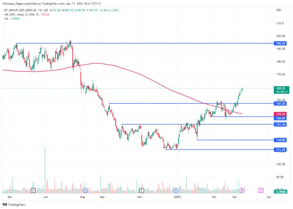 BT share price chart - 1D