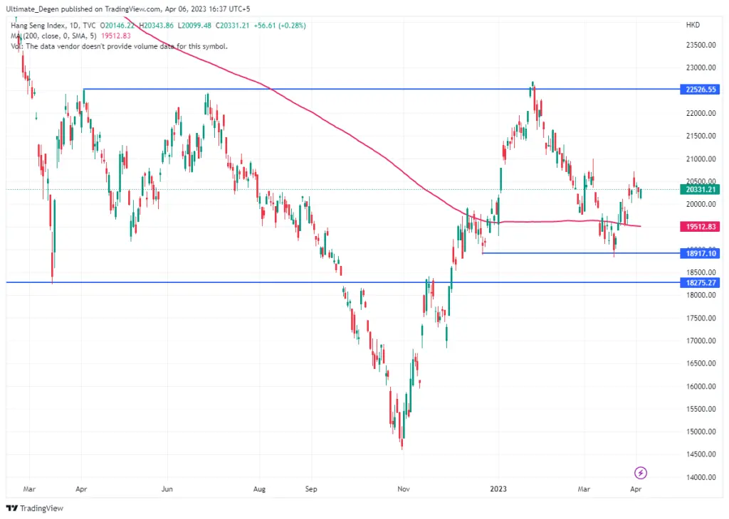 Hang Seng Index chart