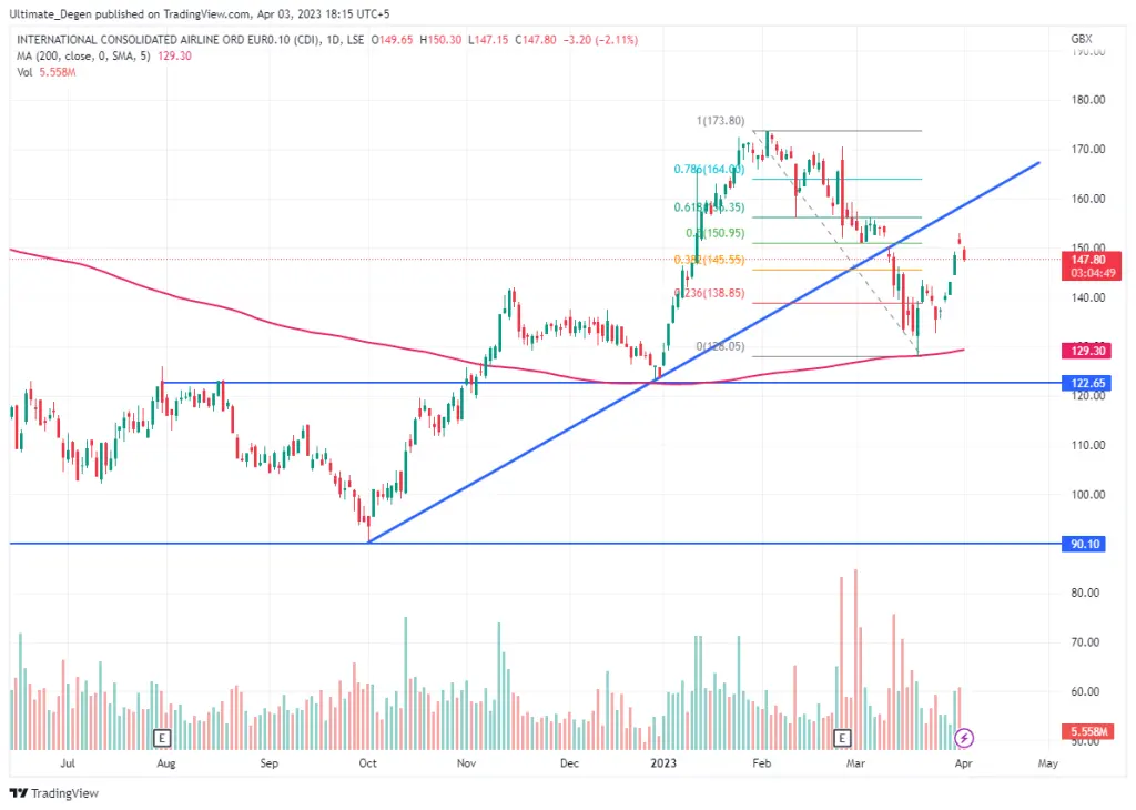 IAG share price chart