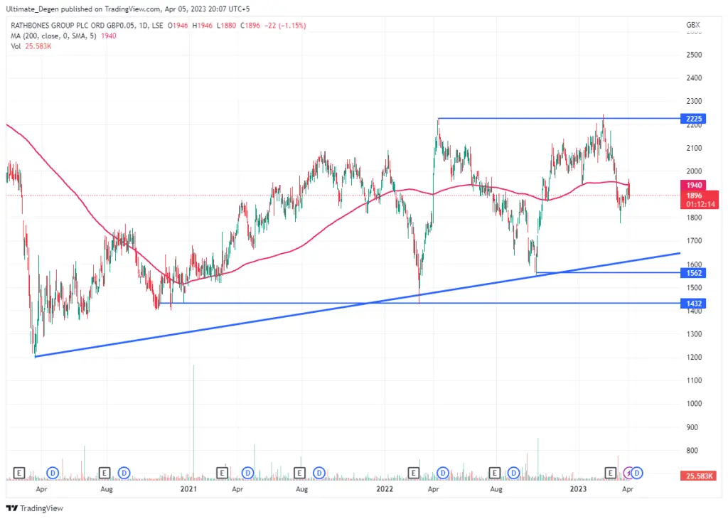Rathbones share price chart