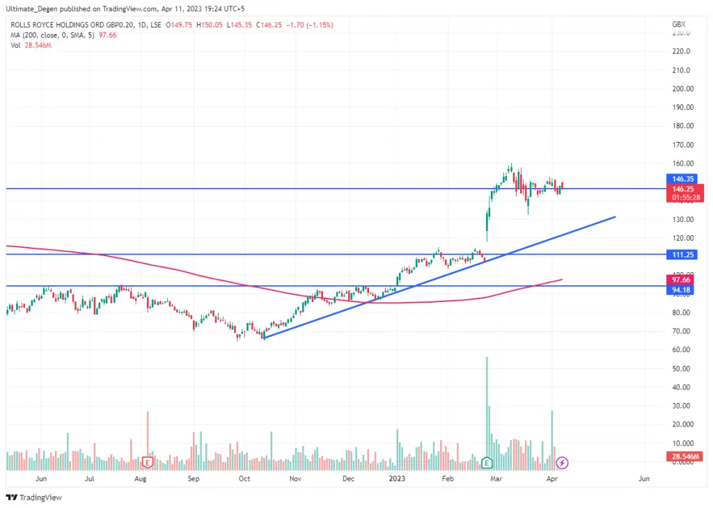 Rolls-Royce Share Price Chart