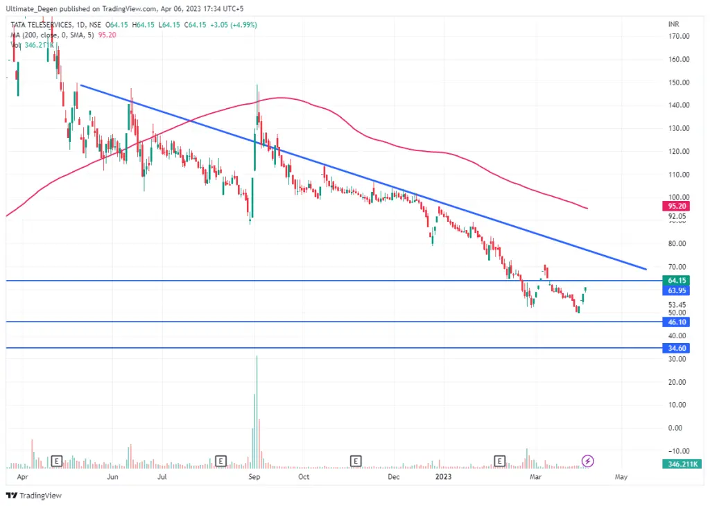 Tata Teleservices Share Price Chart