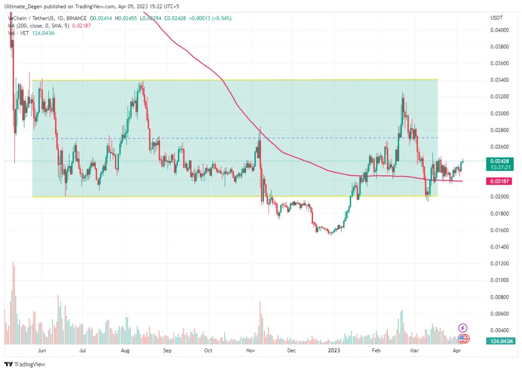 VeChain Price Chart