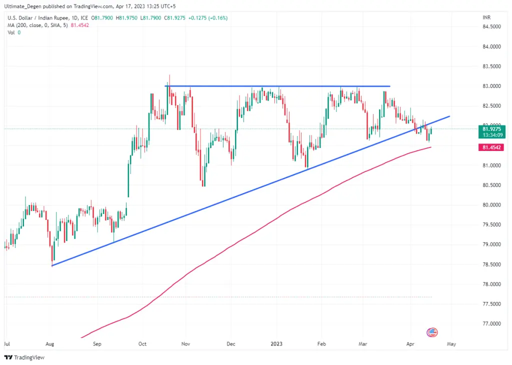 USD/INR Chart