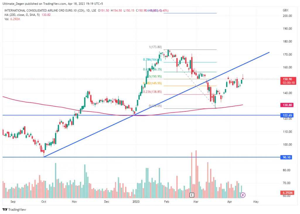 IAG Share price chart