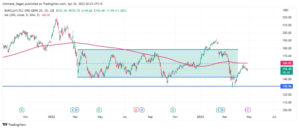 Barclays share price chart