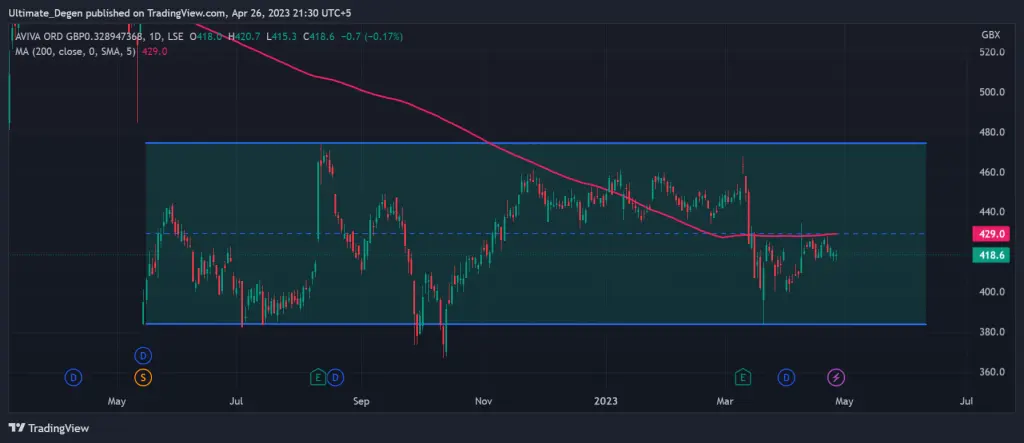 Aviva Share Price Chart