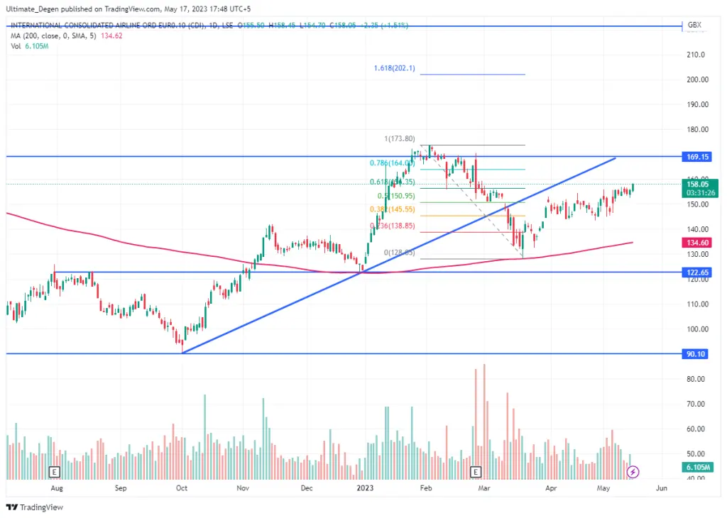 IAG share price chart