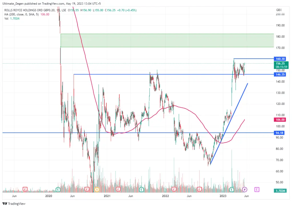 Rolls Royce share price chart