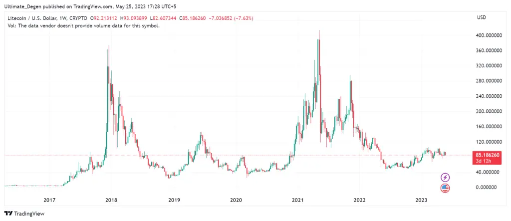 Litecoin Price Weekly Chart