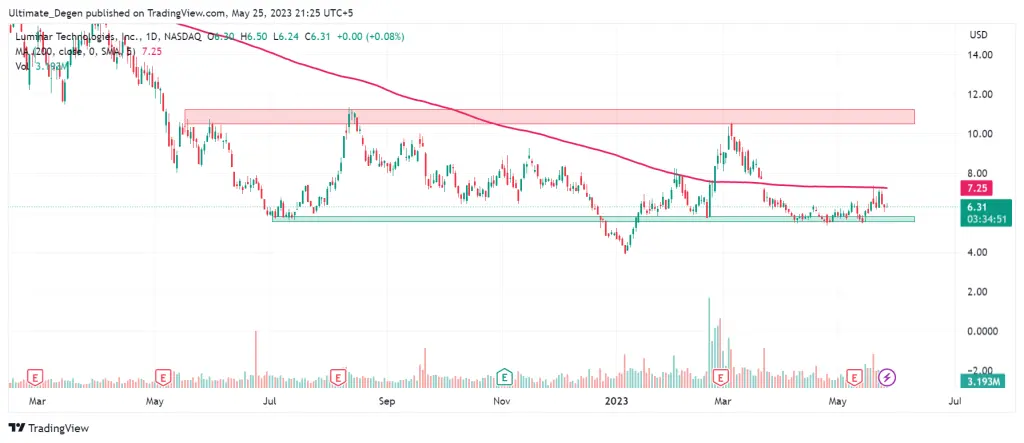 LAZR stock price chart