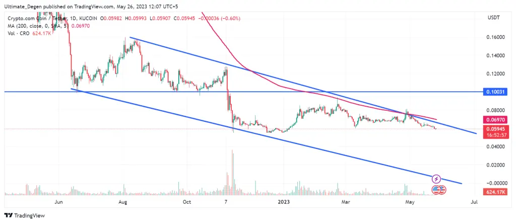 CRO Price Chart