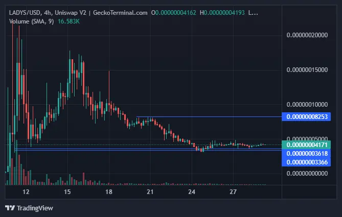 Milady meme coin price chart