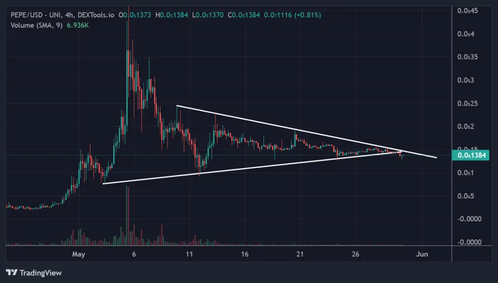 Pepe coin price chart