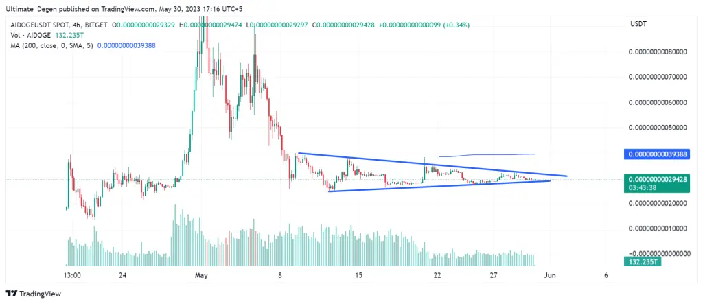 AIDOGE Price Chart
