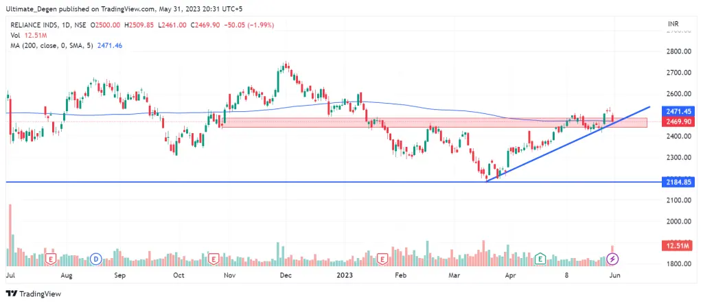 Reliance industries share price chart