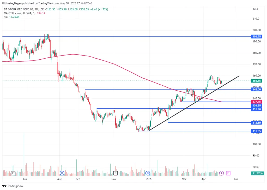 BT share price
