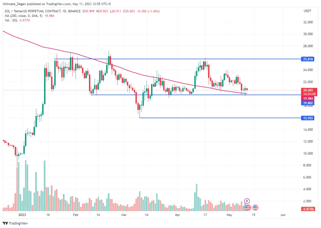 Solana price chart