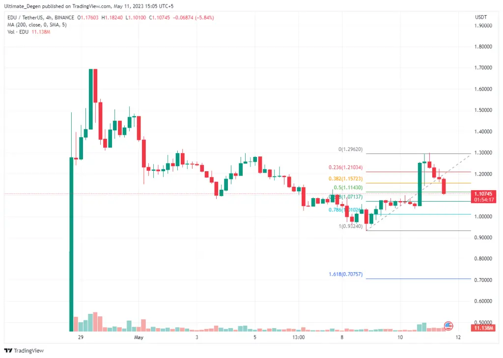 Open Campus price chart
