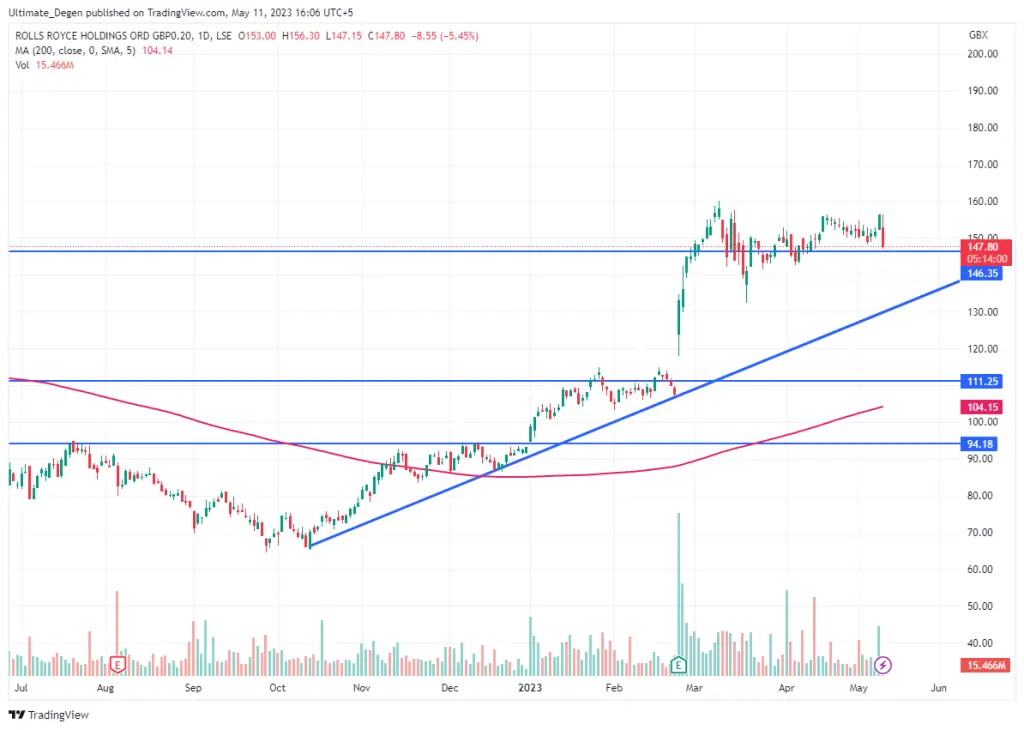 Rolls Royce Share price chart
