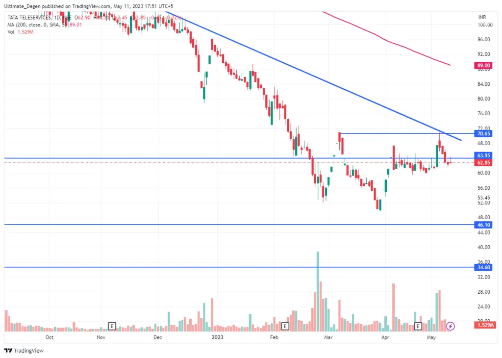 Tata Teleservices share price