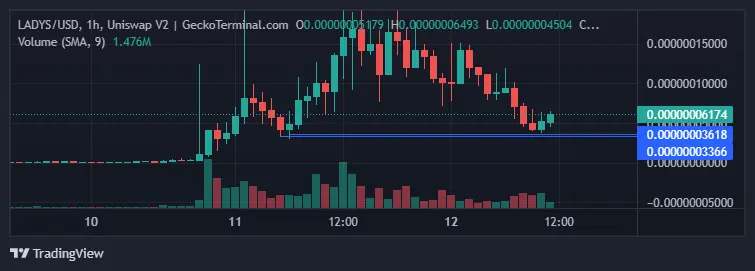 Milady meme coin price chart