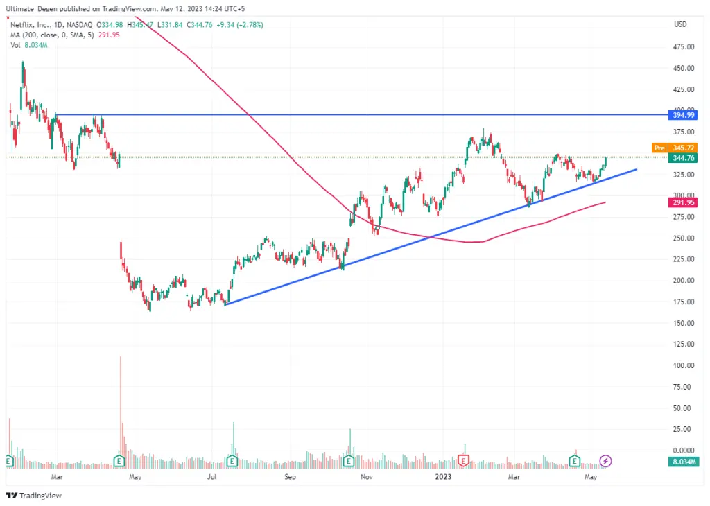 Netflix stock price chart