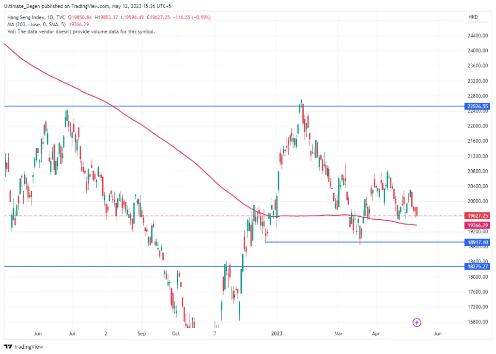 Hang Seng Index Chart