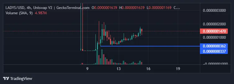 Milady meme coin price chart