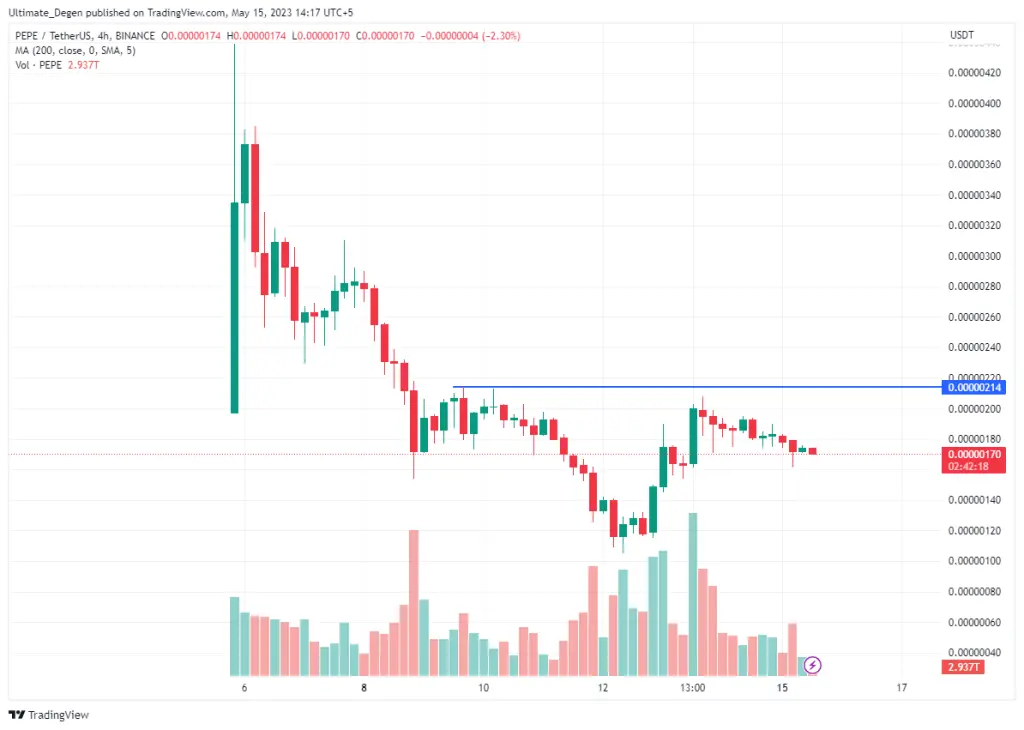 PEPE coin price chart