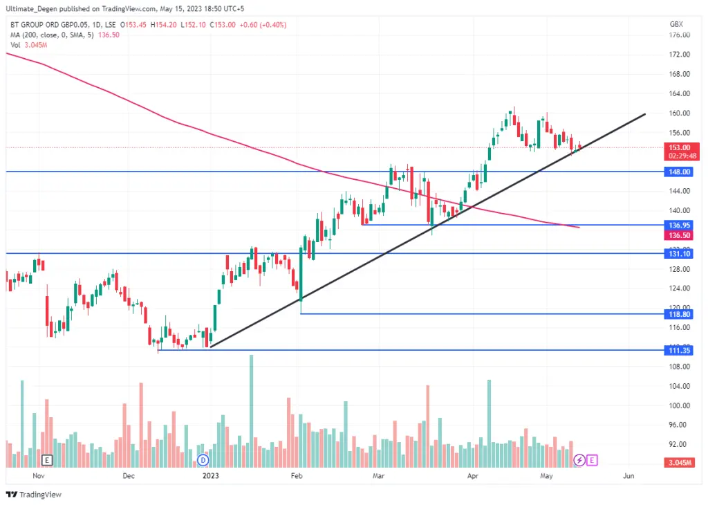 BT share price chart