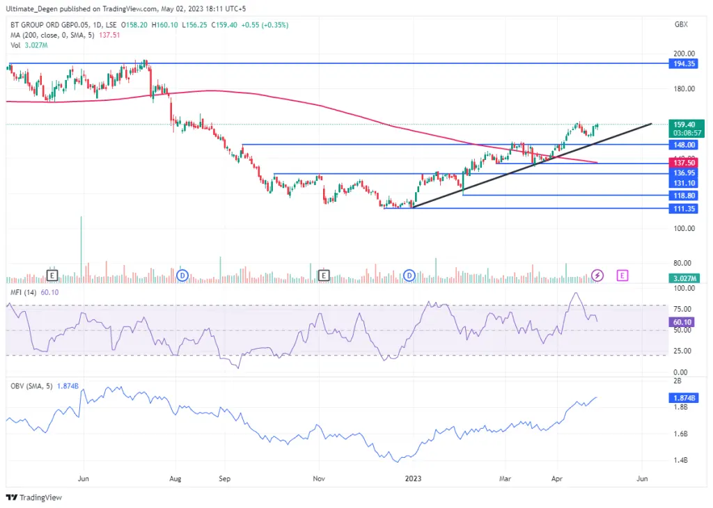 BT share price chart
