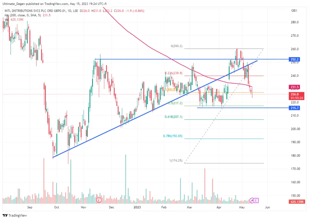 Royal Mail share price chart