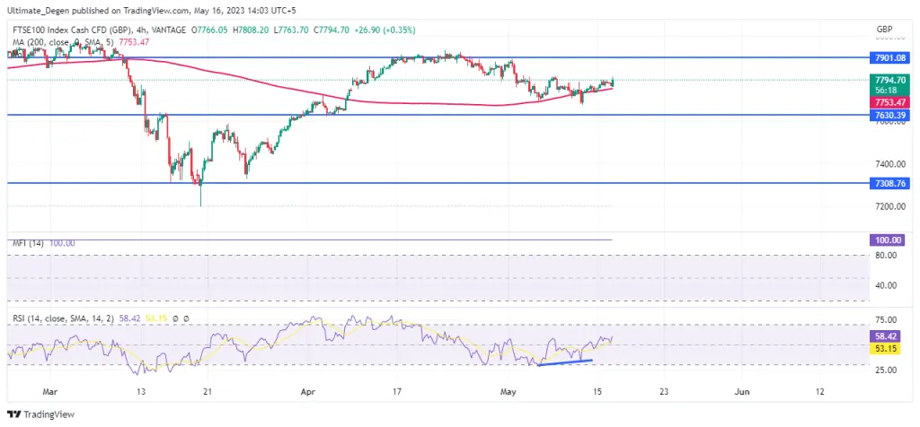 FTSE 100 index chart