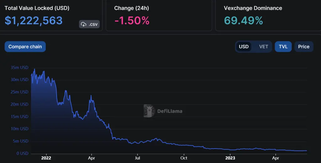 VeChain TVL