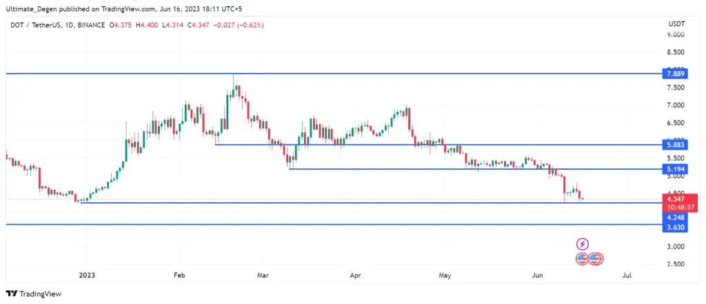 Polkadot price chart