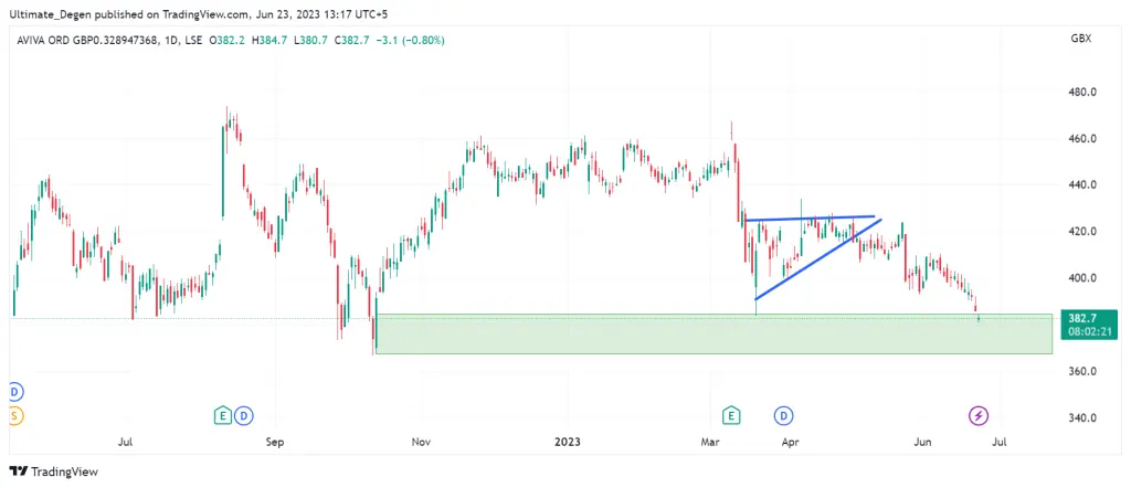 Aviva share price chart