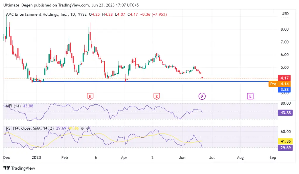 AMC stock chart