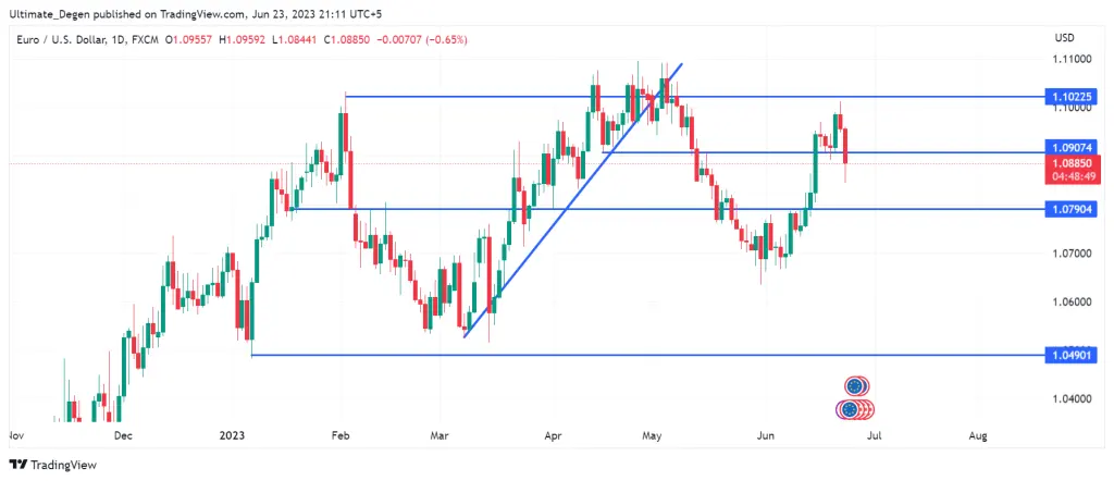 EUR/USD Chart