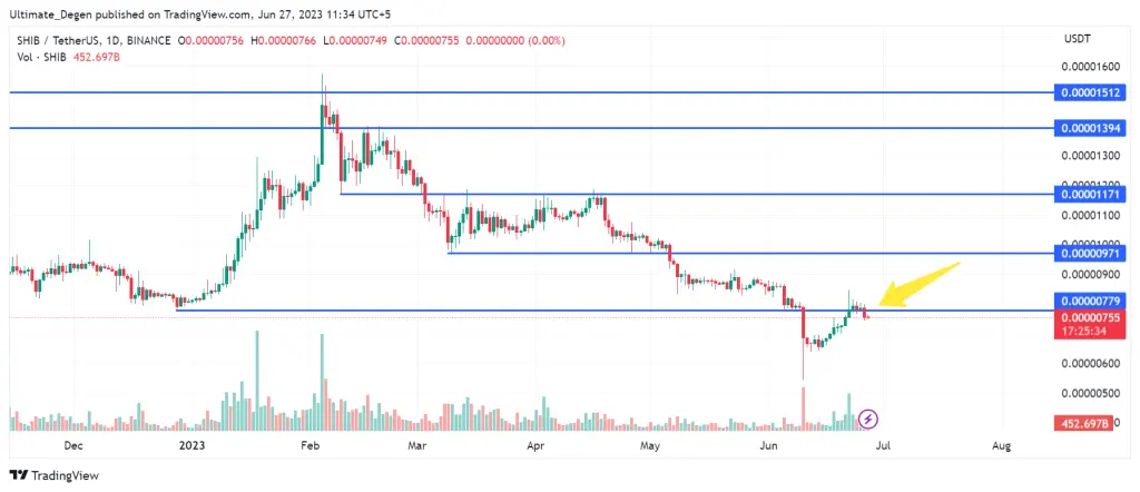 Shiba Inu coin price chart - 1D