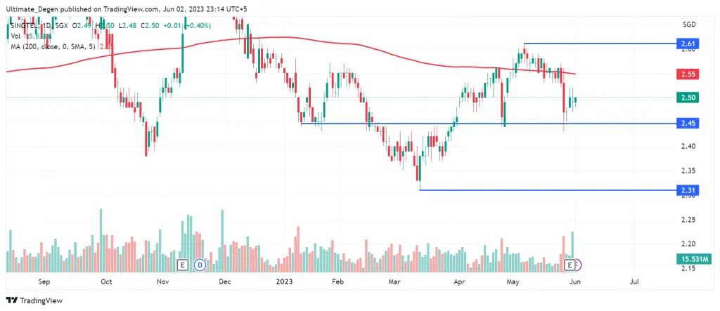 Singtel share price
