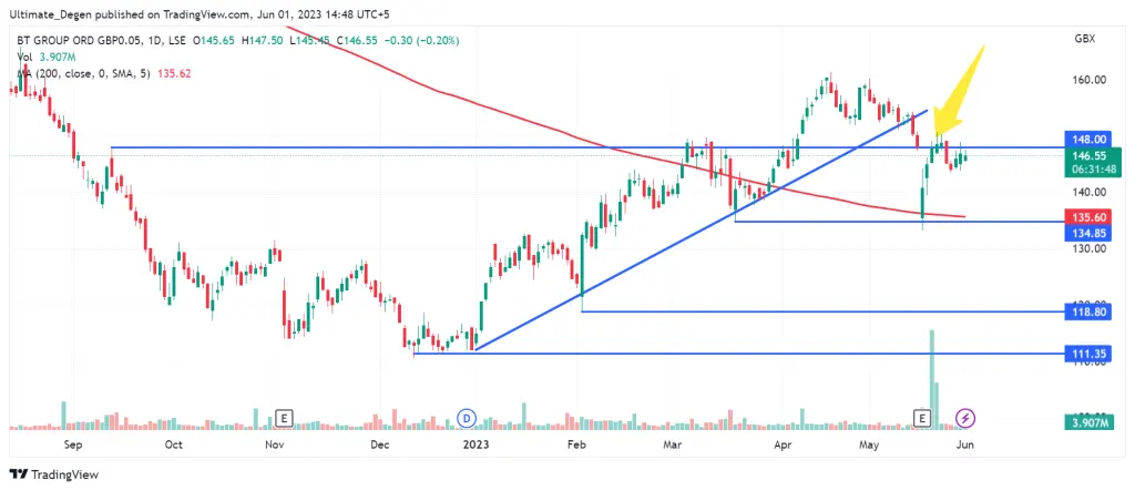 BT Share price chart