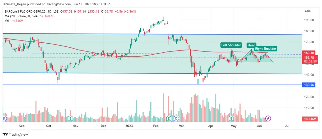Barclays share price