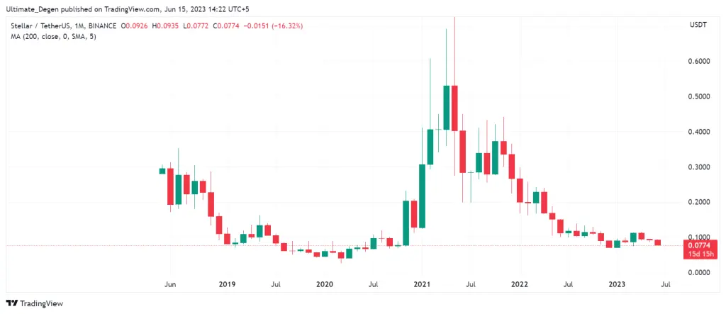 Stellar Lumens Monthly chart
