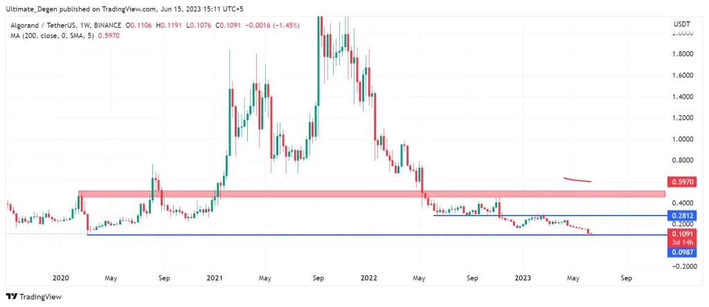 Algorand Price Chart