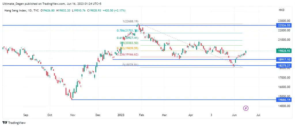 Hang Seng Index Chart