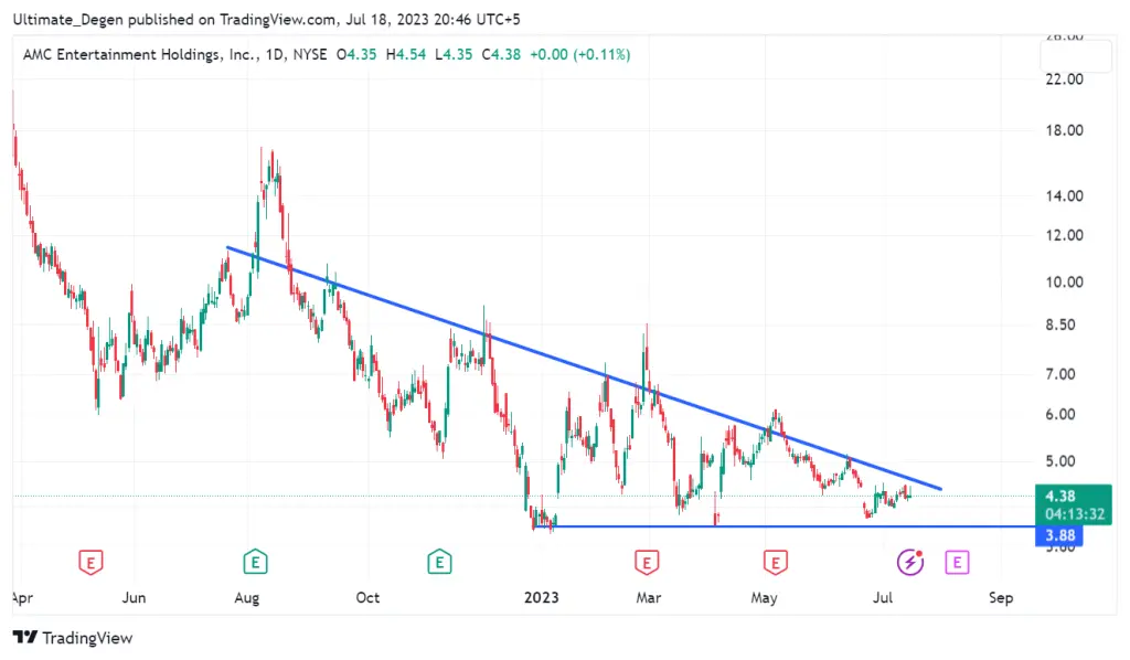 AMC stock price chart