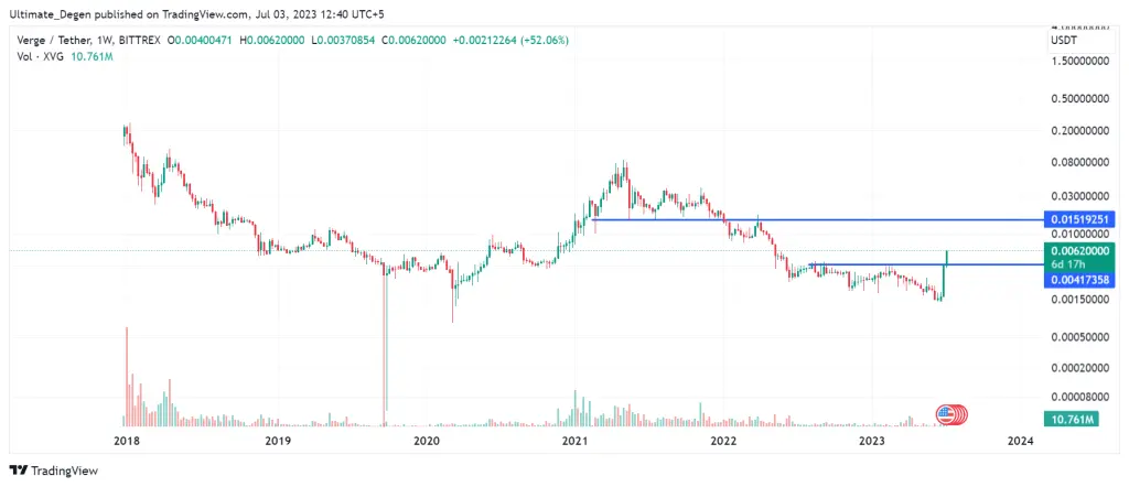 XVG price chart