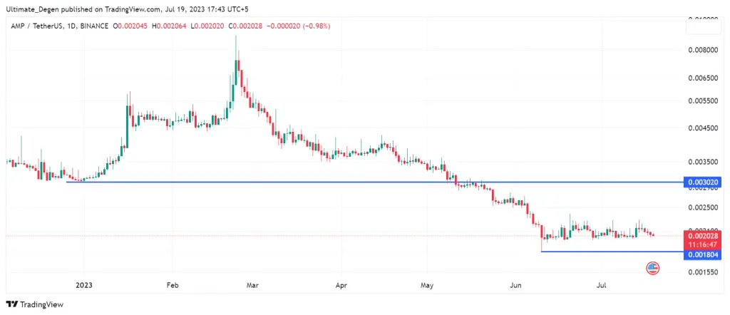 AMP price chart