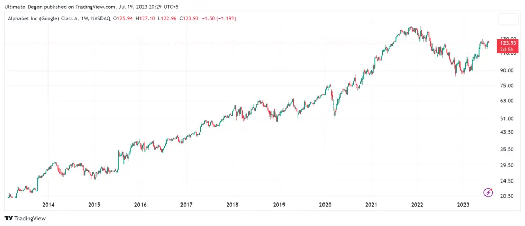 Google Stock Price History